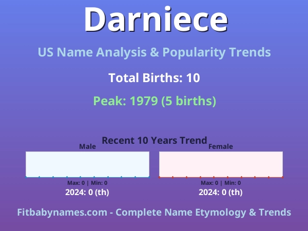Infographic: Darniece name meaning, origin, and popularity trends in the United States (US baby name analysis chart)