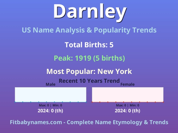 Infographic: Darnley name meaning, origin, and popularity trends in the United States (US baby name analysis chart)