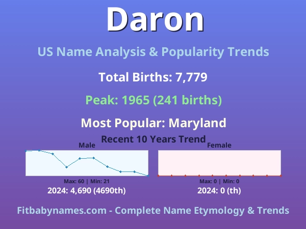 Infographic: Daron name meaning, origin, and popularity trends in the United States (US baby name analysis chart)