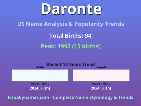 Infographic: Daronte name meaning, origin, and popularity trends in the United States (US baby name analysis chart)