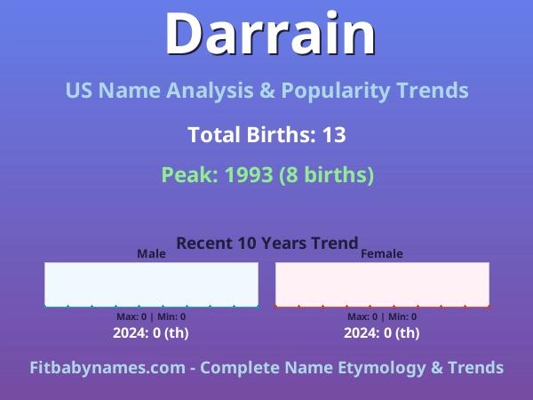 Infographic: Darrain name meaning, origin, and popularity trends in the United States (US baby name analysis chart)
