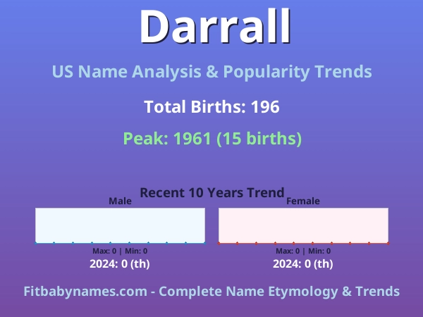 Infographic: Darrall name meaning, origin, and popularity trends in the United States (US baby name analysis chart)