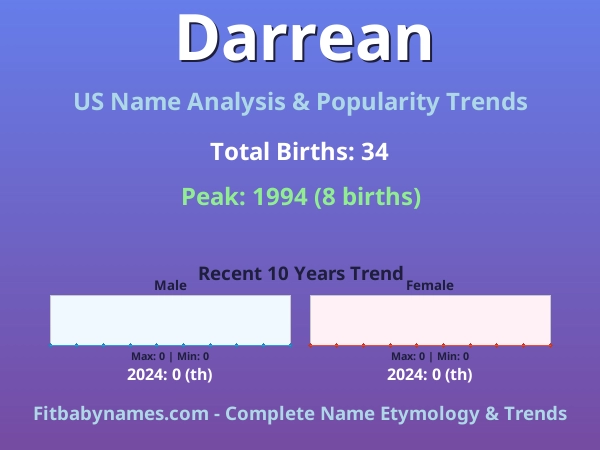Infographic: Darrean name meaning, origin, and popularity trends in the United States (US baby name analysis chart)