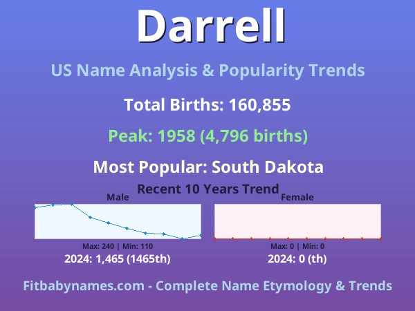 Infographic: Darrell name meaning, origin, and popularity trends in the United States (US baby name analysis chart)