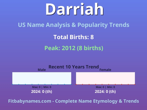 Infographic: Darriah name meaning, origin, and popularity trends in the United States (US baby name analysis chart)