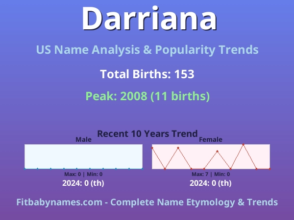 Infographic: Darriana name meaning, origin, and popularity trends in the United States (US baby name analysis chart)