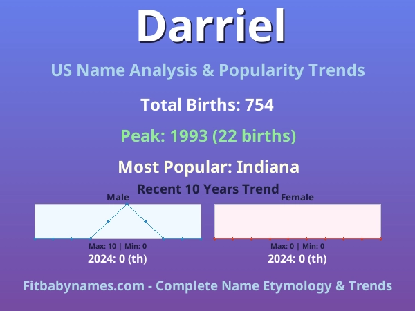 Infographic: Darriel name meaning, origin, and popularity trends in the United States (US baby name analysis chart)