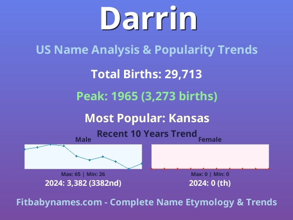 Infographic: Darrin name meaning, origin, and popularity trends in the United States (US baby name analysis chart)