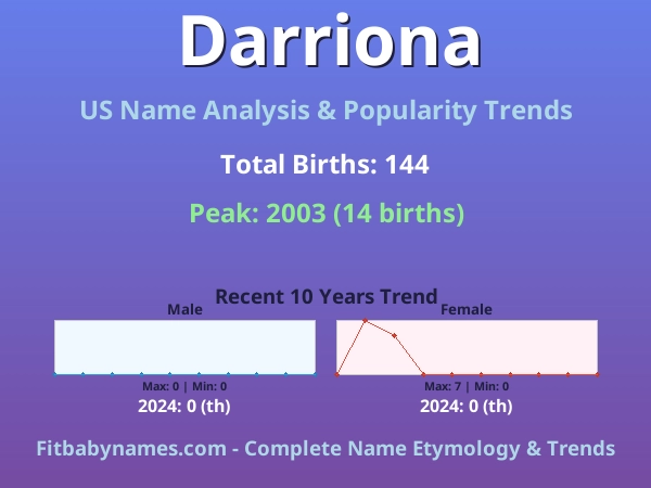 Infographic: Darriona name meaning, origin, and popularity trends in the United States (US baby name analysis chart)