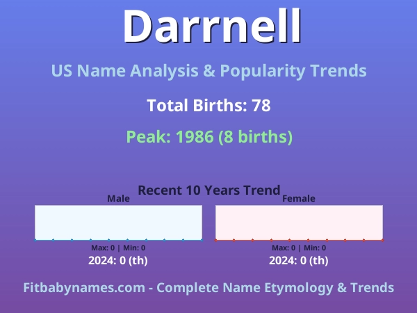 Infographic: Darrnell name meaning, origin, and popularity trends in the United States (US baby name analysis chart)