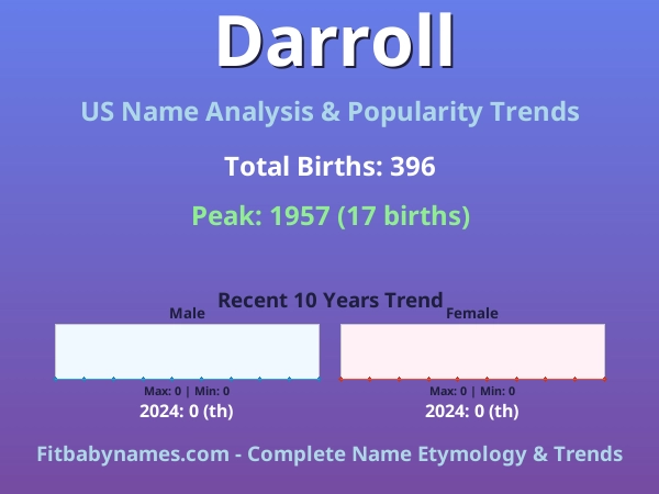 Infographic: Darroll name meaning, origin, and popularity trends in the United States (US baby name analysis chart)
