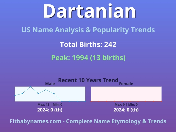 Infographic: Dartanian name meaning, origin, and popularity trends in the United States (US baby name analysis chart)