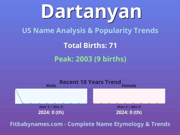 Infographic: Dartanyan name meaning, origin, and popularity trends in the United States (US baby name analysis chart)