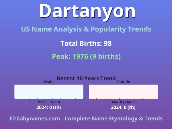 Infographic: Dartanyon name meaning, origin, and popularity trends in the United States (US baby name analysis chart)