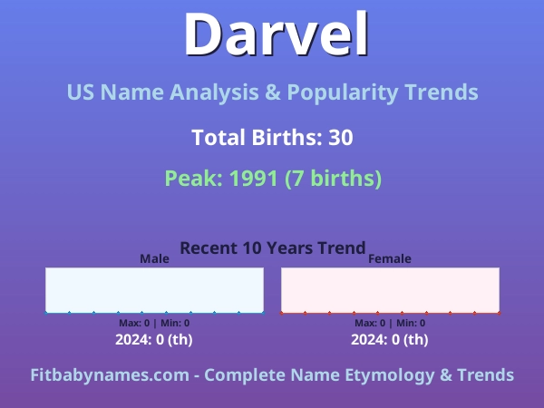 Infographic: Darvel name meaning, origin, and popularity trends in the United States (US baby name analysis chart)