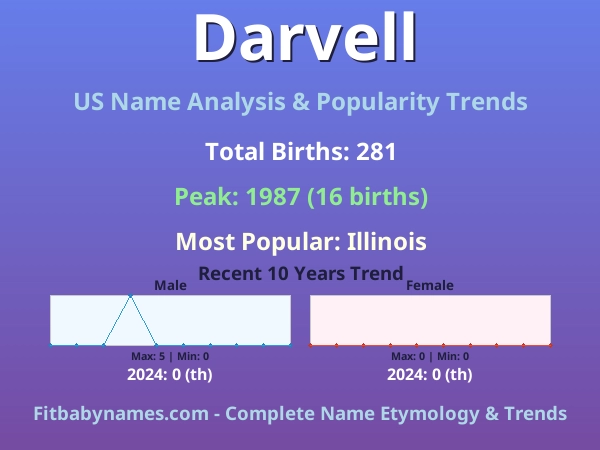 Infographic: Darvell name meaning, origin, and popularity trends in the United States (US baby name analysis chart)