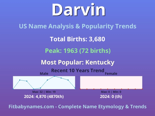 Infographic: Darvin name meaning, origin, and popularity trends in the United States (US baby name analysis chart)