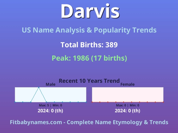 Infographic: Darvis name meaning, origin, and popularity trends in the United States (US baby name analysis chart)