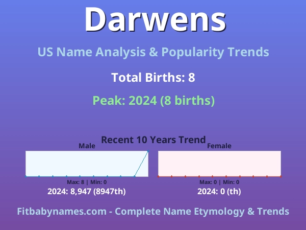 Infographic: Darwens name meaning, origin, and popularity trends in the United States (US baby name analysis chart)