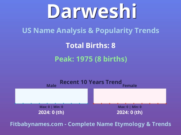 Infographic: Darweshi name meaning, origin, and popularity trends in the United States (US baby name analysis chart)
