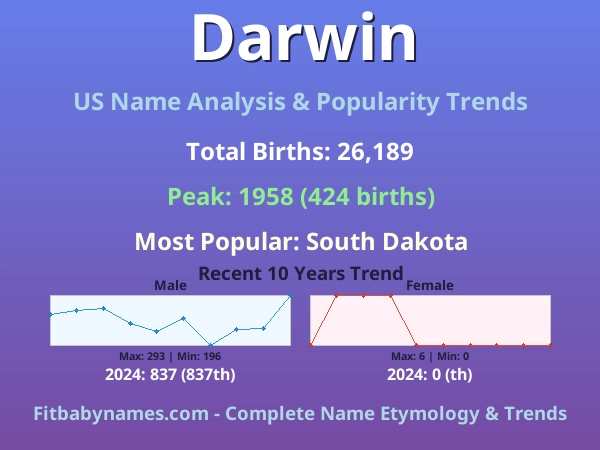 Infographic: Darwin name meaning, origin, and popularity trends in the United States (US baby name analysis chart)