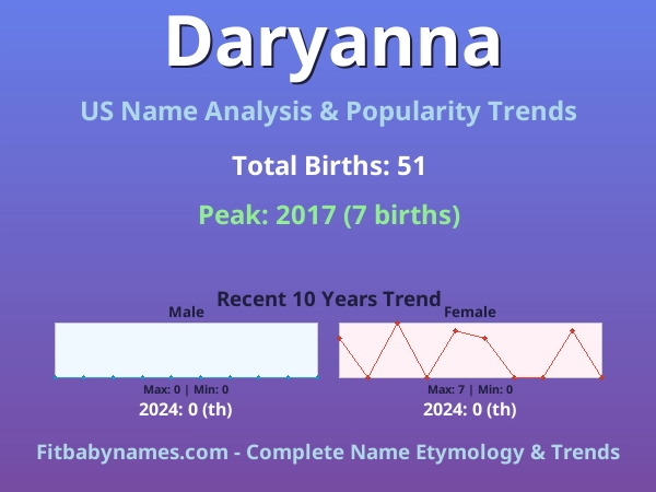Infographic: Daryanna name meaning, origin, and popularity trends in the United States (US baby name analysis chart)