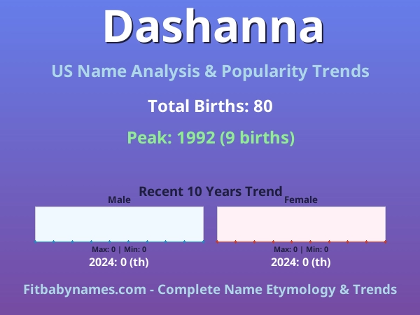 Infographic: Dashanna name meaning, origin, and popularity trends in the United States (US baby name analysis chart)
