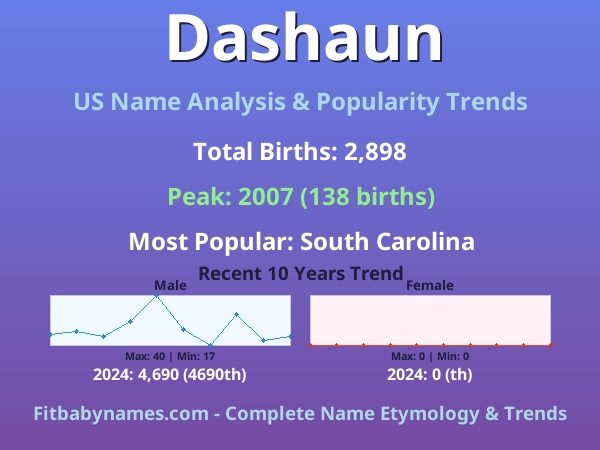 Infographic: Dashaun name meaning, origin, and popularity trends in the United States (US baby name analysis chart)
