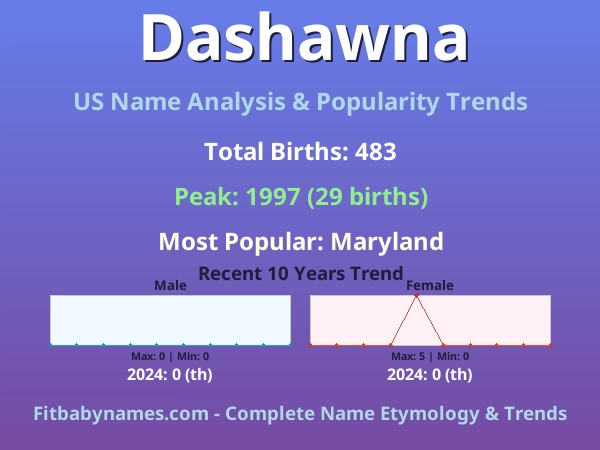 Infographic: Dashawna name meaning, origin, and popularity trends in the United States (US baby name analysis chart)