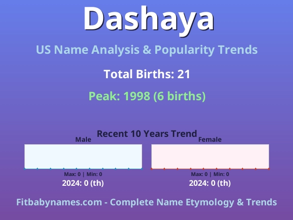 Infographic: Dashaya name meaning, origin, and popularity trends in the United States (US baby name analysis chart)