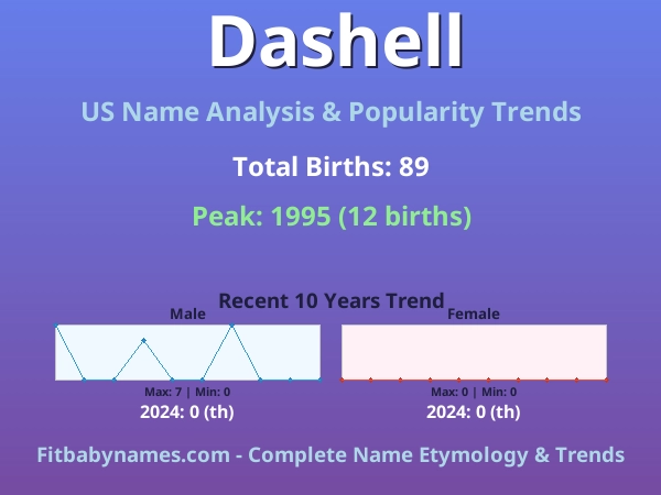Infographic: Dashell name meaning, origin, and popularity trends in the United States (US baby name analysis chart)