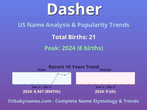Infographic: Dasher name meaning, origin, and popularity trends in the United States (US baby name analysis chart)