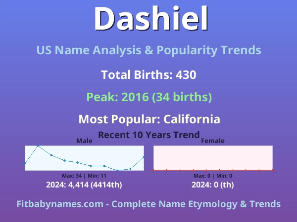 Infographic: Dashiel name meaning, origin, and popularity trends in the United States (US baby name analysis chart)