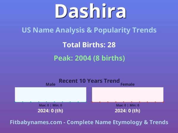 Infographic: Dashira name meaning, origin, and popularity trends in the United States (US baby name analysis chart)