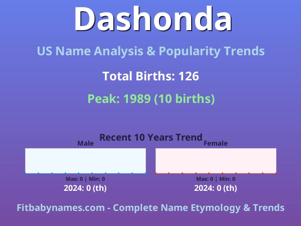 Infographic: Dashonda name meaning, origin, and popularity trends in the United States (US baby name analysis chart)