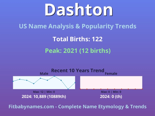 Infographic: Dashton name meaning, origin, and popularity trends in the United States (US baby name analysis chart)