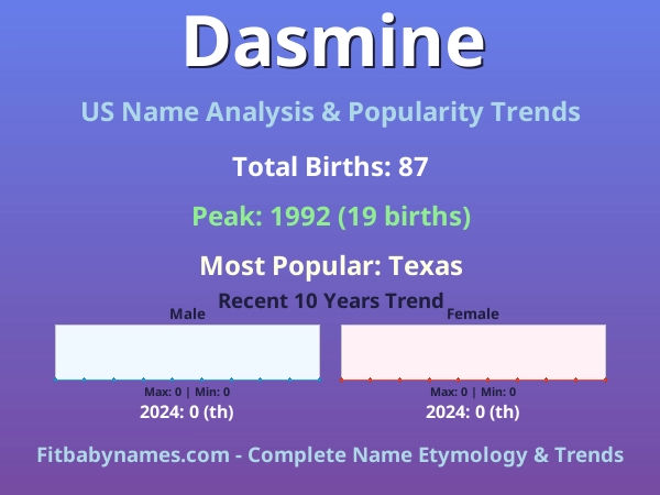 Infographic: Dasmine name meaning, origin, and popularity trends in the United States (US baby name analysis chart)