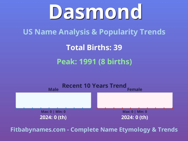Infographic: Dasmond name meaning, origin, and popularity trends in the United States (US baby name analysis chart)