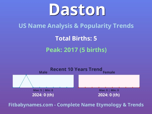 Infographic: Daston name meaning, origin, and popularity trends in the United States (US baby name analysis chart)