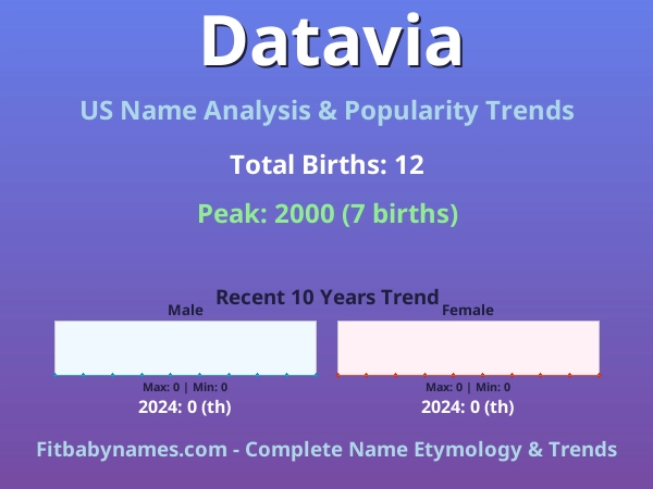 Infographic: Datavia name meaning, origin, and popularity trends in the United States (US baby name analysis chart)