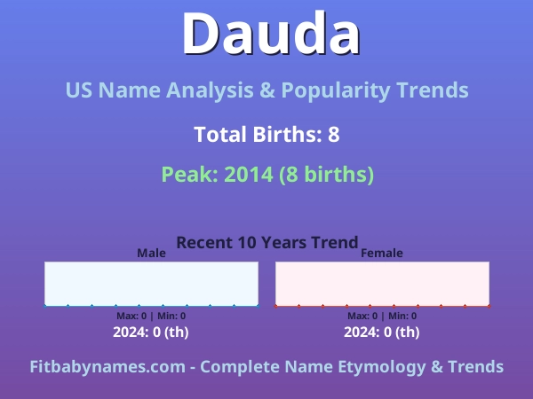 Infographic: Dauda name meaning, origin, and popularity trends in the United States (US baby name analysis chart)