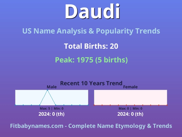 Infographic: Daudi name meaning, origin, and popularity trends in the United States (US baby name analysis chart)