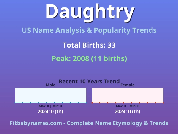 Infographic: Daughtry name meaning, origin, and popularity trends in the United States (US baby name analysis chart)