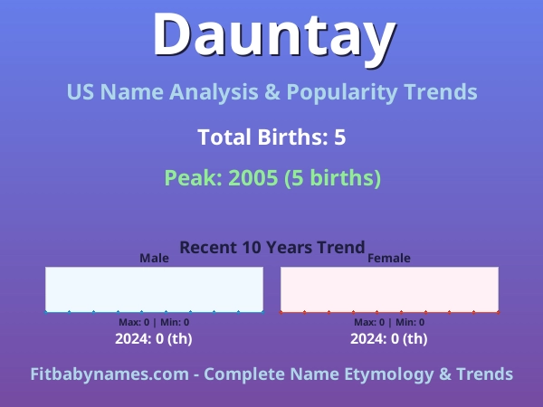 Infographic: Dauntay name meaning, origin, and popularity trends in the United States (US baby name analysis chart)
