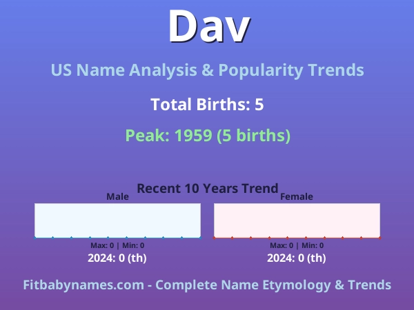 Infographic: Dav name meaning, origin, and popularity trends in the United States (US baby name analysis chart)