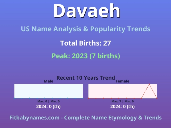 Infographic: Davaeh name meaning, origin, and popularity trends in the United States (US baby name analysis chart)