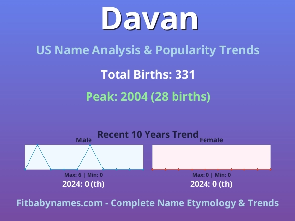 Infographic: Davan name meaning, origin, and popularity trends in the United States (US baby name analysis chart)