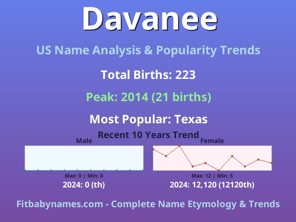 Infographic: Davanee name meaning, origin, and popularity trends in the United States (US baby name analysis chart)