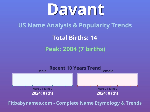 Infographic: Davant name meaning, origin, and popularity trends in the United States (US baby name analysis chart)