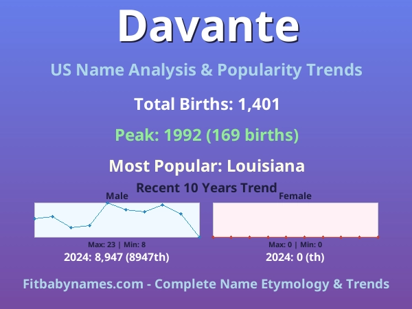 Infographic: Davante name meaning, origin, and popularity trends in the United States (US baby name analysis chart)